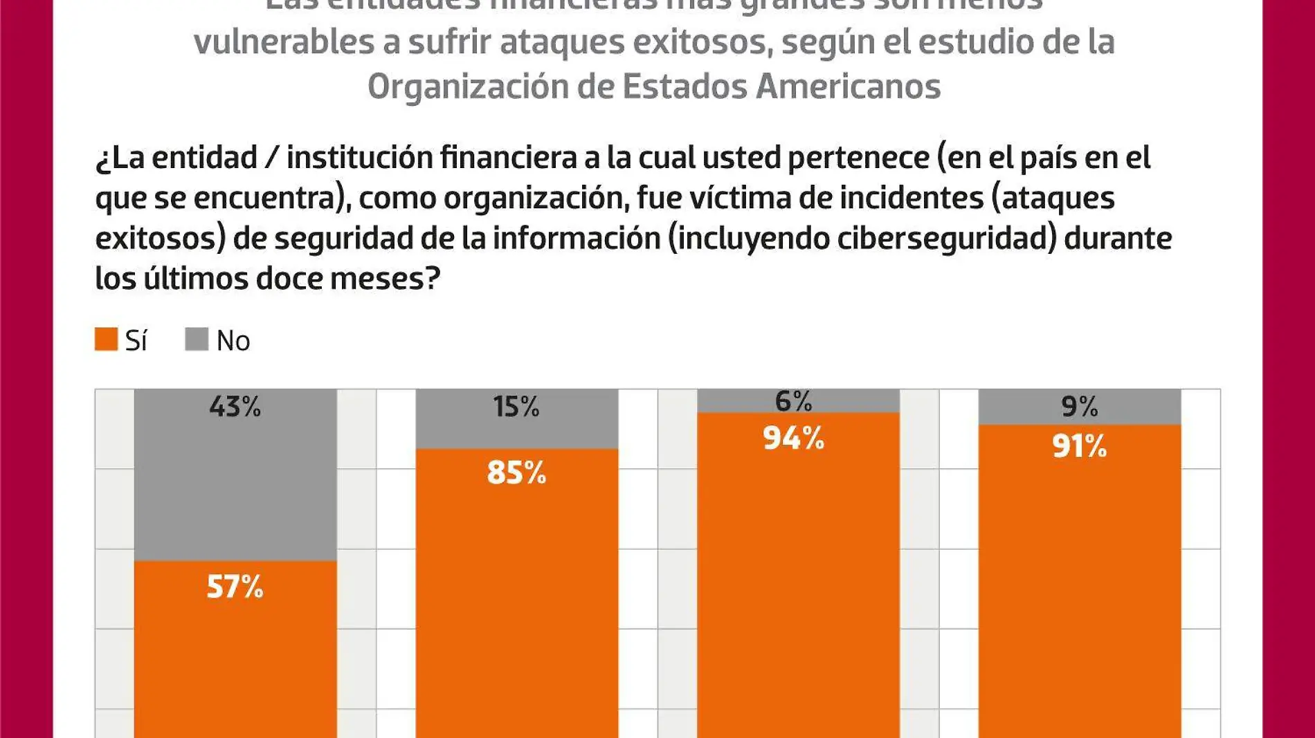 Freciencia de éxito en ciberataques